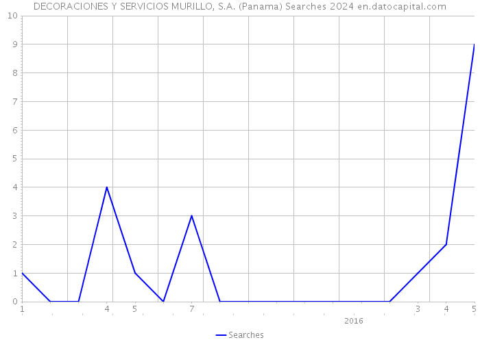 DECORACIONES Y SERVICIOS MURILLO, S.A. (Panama) Searches 2024 