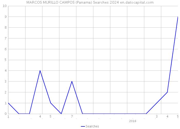 MARCOS MURILLO CAMPOS (Panama) Searches 2024 