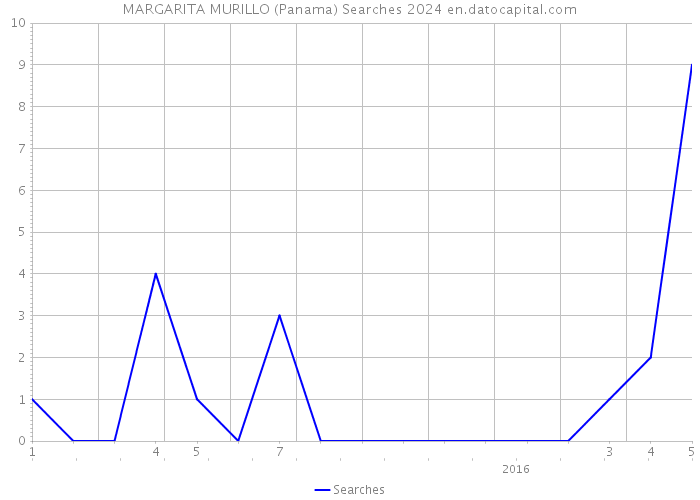 MARGARITA MURILLO (Panama) Searches 2024 