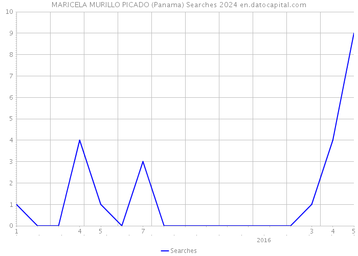 MARICELA MURILLO PICADO (Panama) Searches 2024 