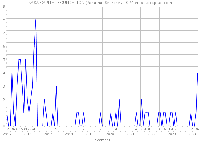 RASA CAPITAL FOUNDATION (Panama) Searches 2024 