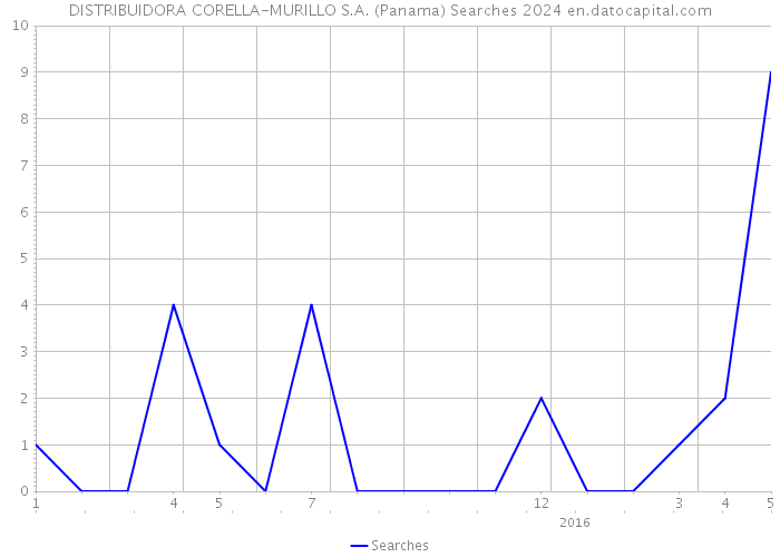 DISTRIBUIDORA CORELLA-MURILLO S.A. (Panama) Searches 2024 
