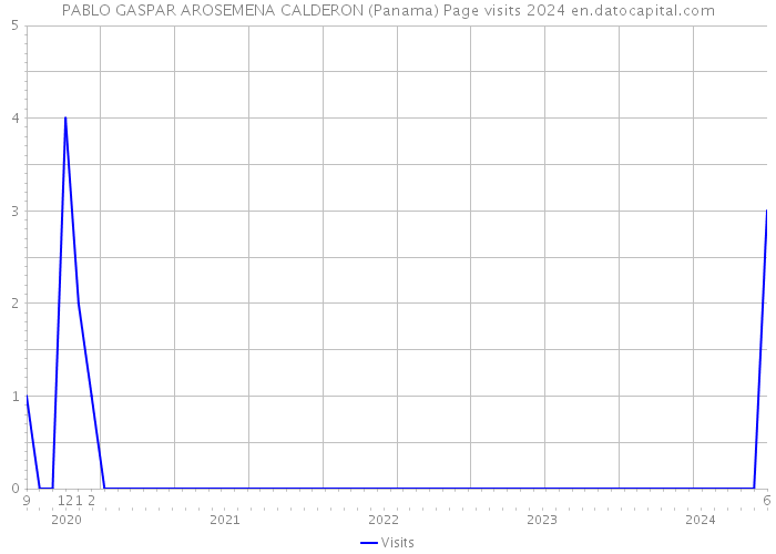 PABLO GASPAR AROSEMENA CALDERON (Panama) Page visits 2024 
