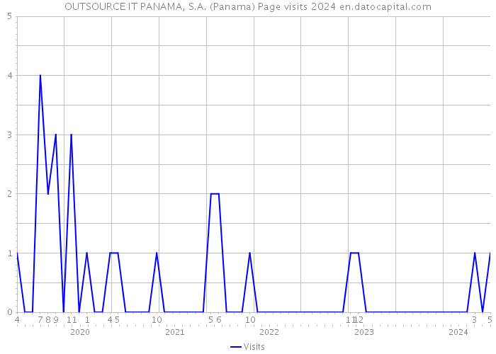OUTSOURCE IT PANAMA, S.A. (Panama) Page visits 2024 