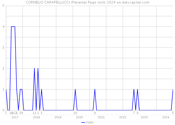 CORNELIO CARAPELLUCCI (Panama) Page visits 2024 