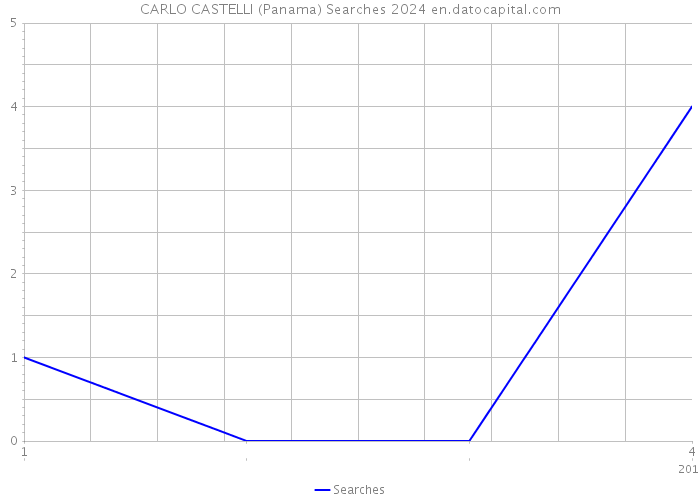 CARLO CASTELLI (Panama) Searches 2024 