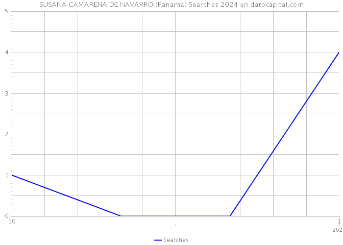 SUSANA CAMARENA DE NAVARRO (Panama) Searches 2024 