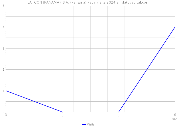 LATCON (PANAMA), S.A. (Panama) Page visits 2024 
