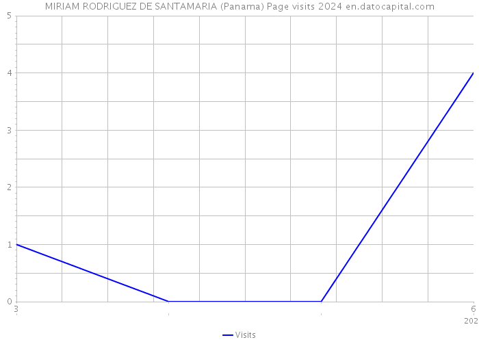 MIRIAM RODRIGUEZ DE SANTAMARIA (Panama) Page visits 2024 