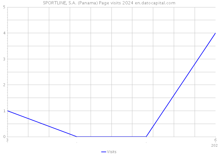 SPORTLINE, S.A. (Panama) Page visits 2024 