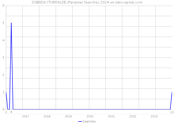 ZOBEIDA ITURRALDE (Panama) Searches 2024 