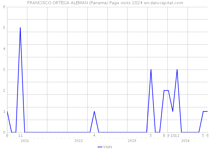 FRANCISCO ORTEGA ALEMAN (Panama) Page visits 2024 