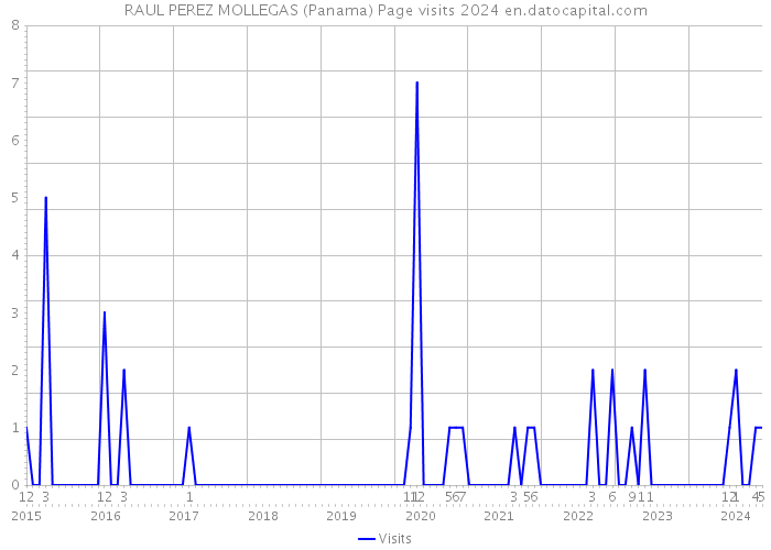 RAUL PEREZ MOLLEGAS (Panama) Page visits 2024 