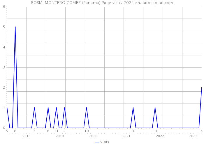 ROSMI MONTERO GOMEZ (Panama) Page visits 2024 