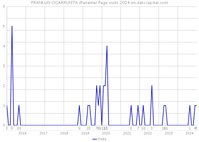 FRANKLIN CIGARRUISTA (Panama) Page visits 2024 