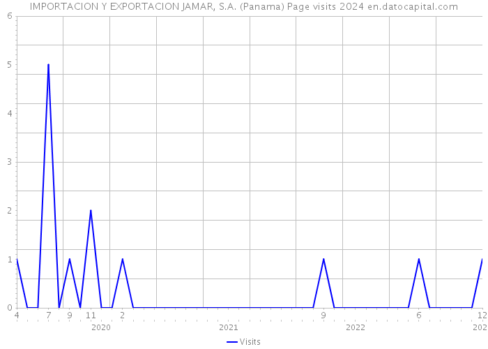 IMPORTACION Y EXPORTACION JAMAR, S.A. (Panama) Page visits 2024 