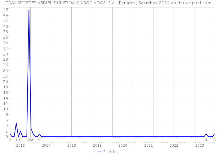 TRANSPORTES ABDIEL FIGUEROA Y ASOCIADOS, S.A. (Panama) Searches 2024 