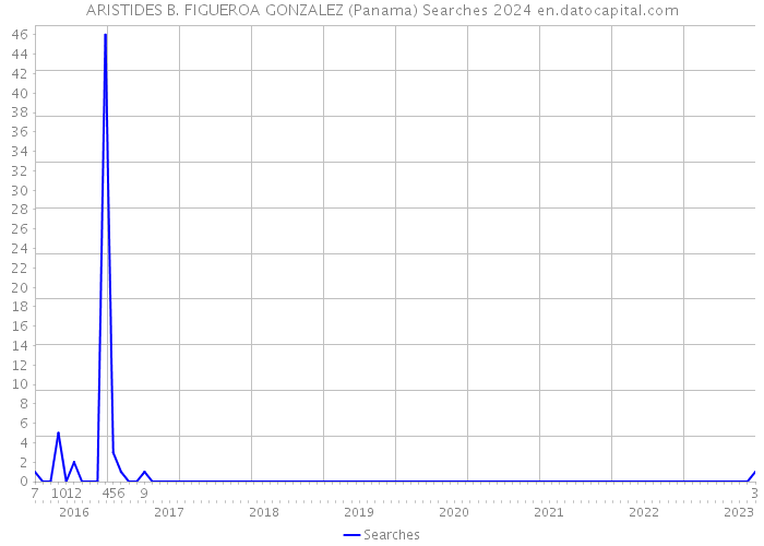 ARISTIDES B. FIGUEROA GONZALEZ (Panama) Searches 2024 