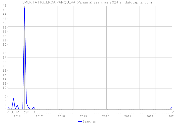 EMERITA FIGUEROA PANQUEVA (Panama) Searches 2024 