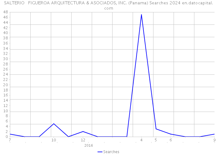 SALTERIO + FIGUEROA ARQUITECTURA & ASOCIADOS, INC. (Panama) Searches 2024 