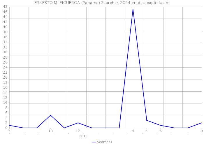 ERNESTO M. FIGUEROA (Panama) Searches 2024 