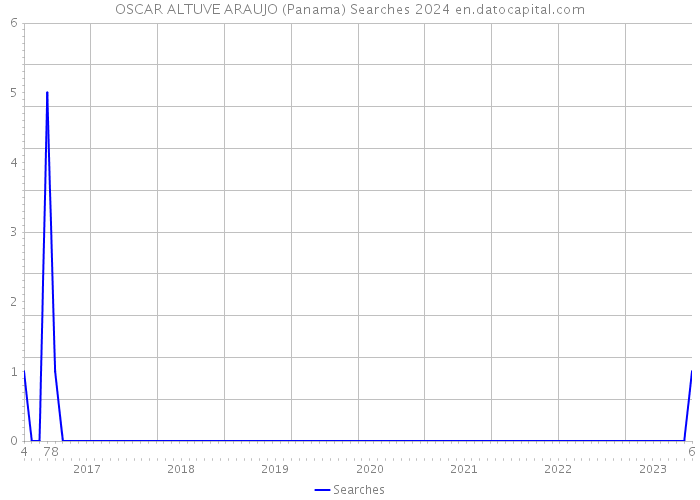 OSCAR ALTUVE ARAUJO (Panama) Searches 2024 