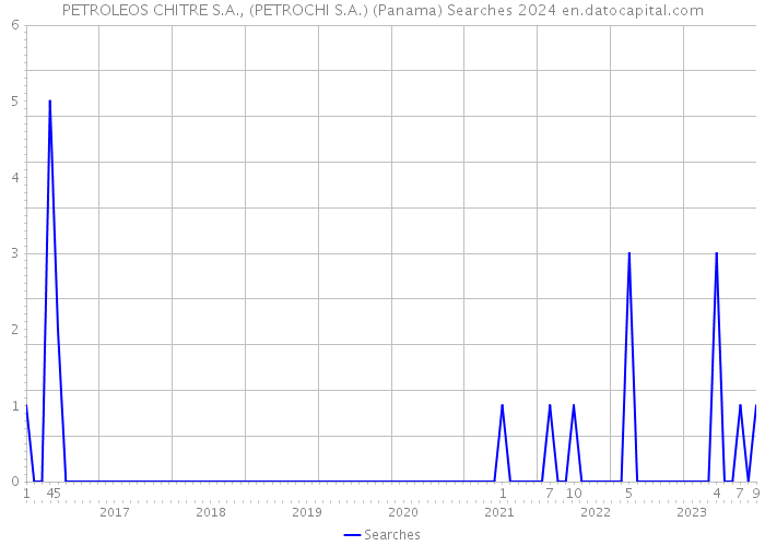 PETROLEOS CHITRE S.A., (PETROCHI S.A.) (Panama) Searches 2024 