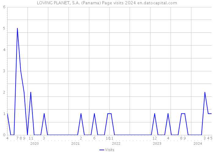 LOVING PLANET, S.A. (Panama) Page visits 2024 