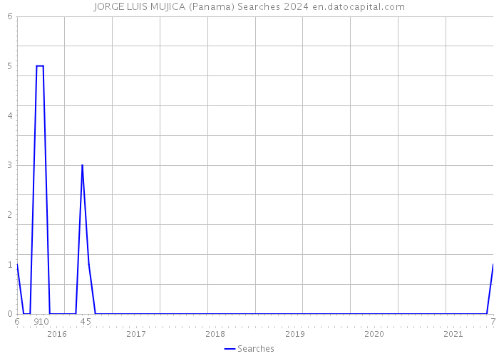 JORGE LUIS MUJICA (Panama) Searches 2024 
