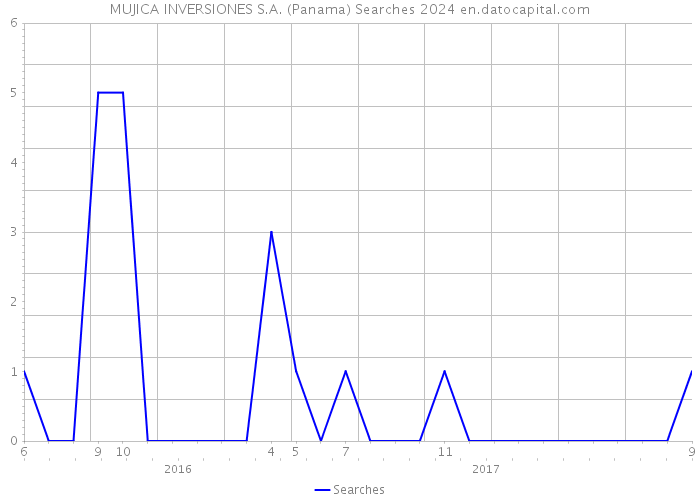 MUJICA INVERSIONES S.A. (Panama) Searches 2024 
