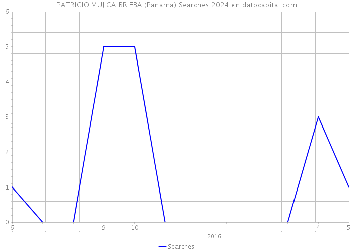 PATRICIO MUJICA BRIEBA (Panama) Searches 2024 