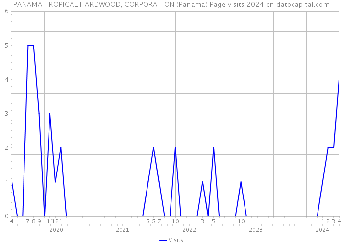 PANAMA TROPICAL HARDWOOD, CORPORATION (Panama) Page visits 2024 