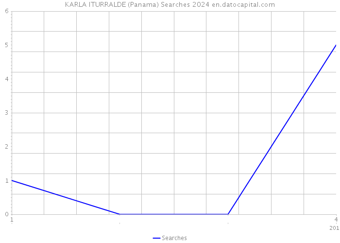KARLA ITURRALDE (Panama) Searches 2024 