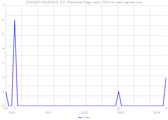 STANLEY HOLDINGS, S.A. (Panama) Page visits 2024 
