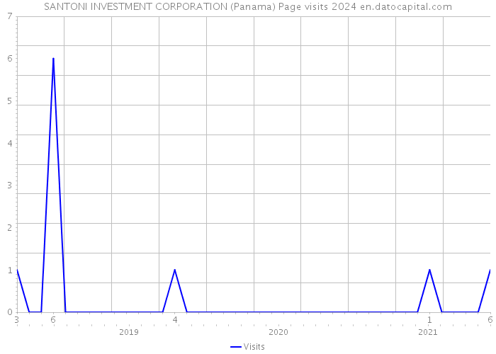 SANTONI INVESTMENT CORPORATION (Panama) Page visits 2024 