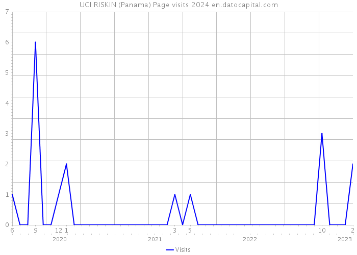 UCI RISKIN (Panama) Page visits 2024 