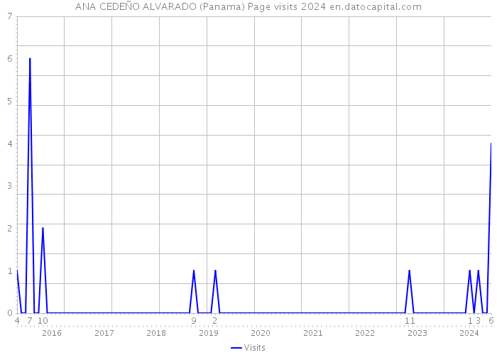 ANA CEDEÑO ALVARADO (Panama) Page visits 2024 