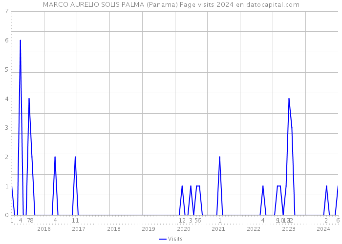 MARCO AURELIO SOLIS PALMA (Panama) Page visits 2024 
