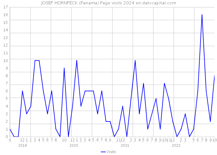 JOSEF HORNFECK (Panama) Page visits 2024 