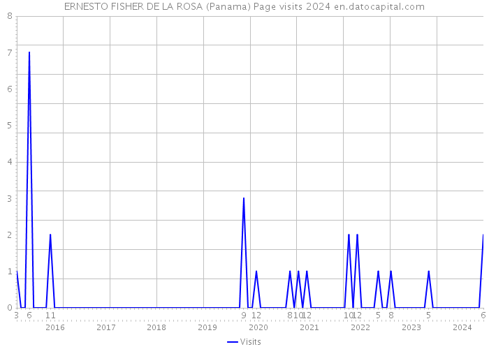 ERNESTO FISHER DE LA ROSA (Panama) Page visits 2024 