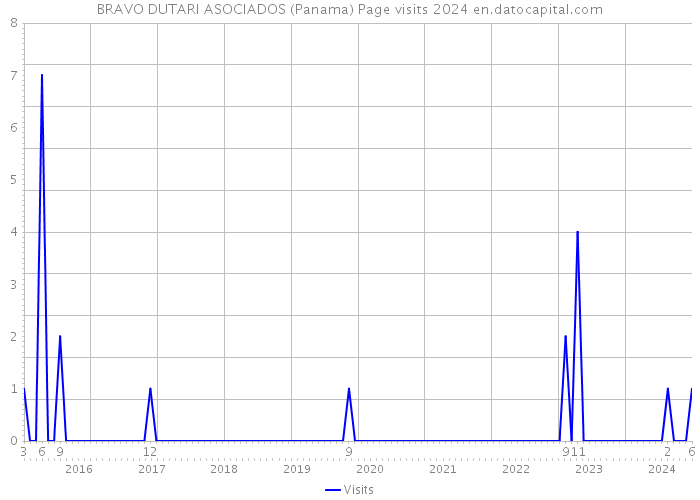 BRAVO DUTARI ASOCIADOS (Panama) Page visits 2024 