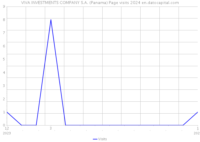 VIVA INVESTMENTS COMPANY S.A. (Panama) Page visits 2024 