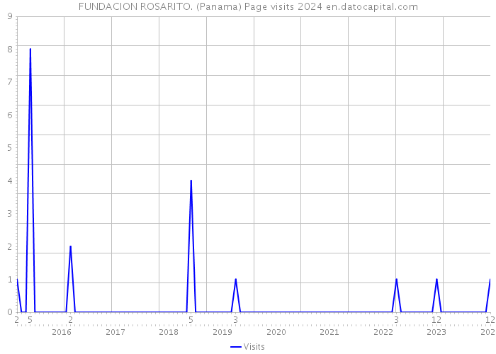 FUNDACION ROSARITO. (Panama) Page visits 2024 