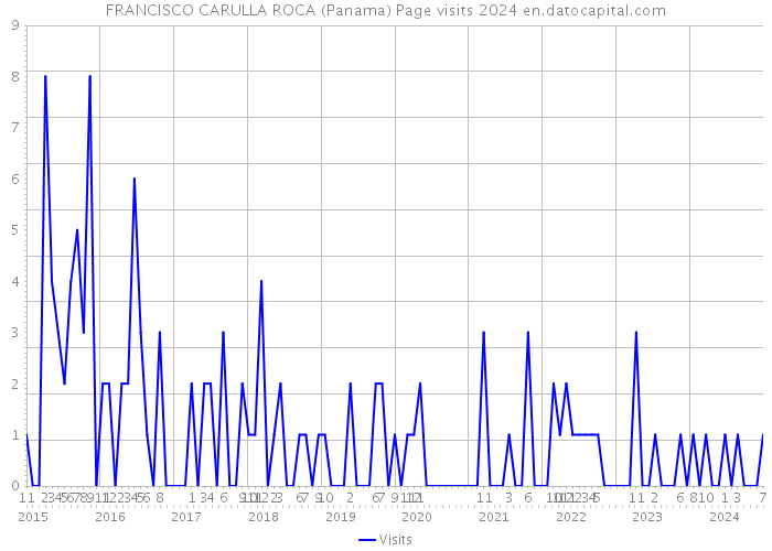 FRANCISCO CARULLA ROCA (Panama) Page visits 2024 