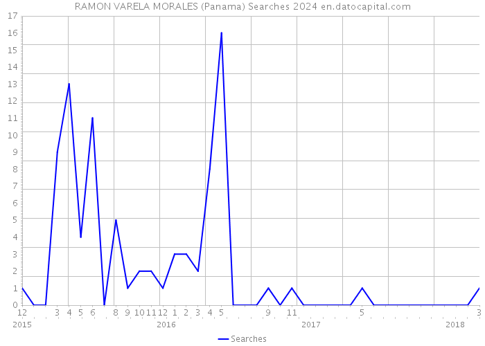 RAMON VARELA MORALES (Panama) Searches 2024 