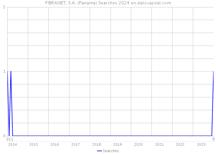 FIBRANET, S.A. (Panama) Searches 2024 