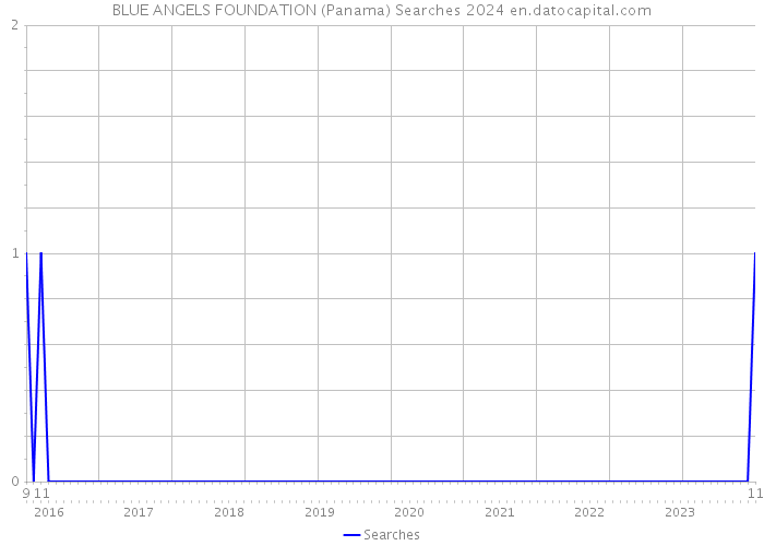 BLUE ANGELS FOUNDATION (Panama) Searches 2024 