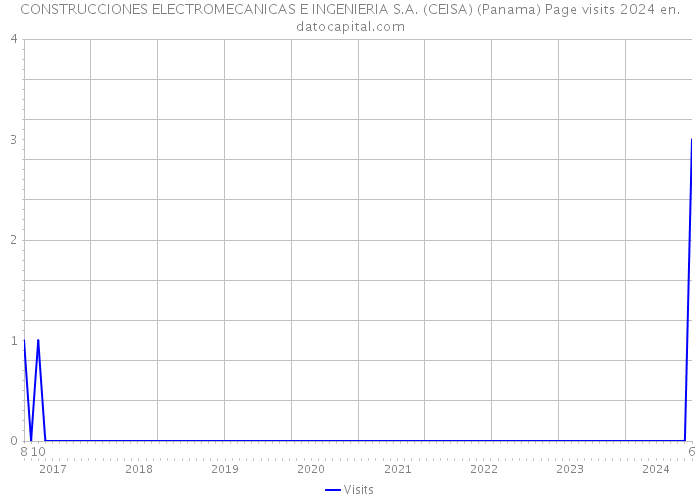 CONSTRUCCIONES ELECTROMECANICAS E INGENIERIA S.A. (CEISA) (Panama) Page visits 2024 