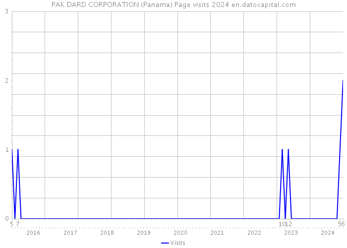 PAK DARD CORPORATION (Panama) Page visits 2024 