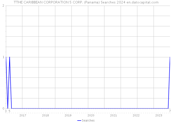 TTHE CARIBBEAN CORPORATION 5 CORP. (Panama) Searches 2024 